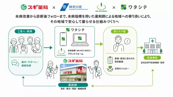 神奈川県、スギ薬局、ノックオンザドアが「認知症未病改善データプラットフォーム等に関する基本合意」を締結