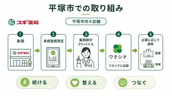 「神奈川県、スギ薬局、ノックオンザドアが「認知症未病改善データプラットフォーム等に関する基本合意」を締結」の画像