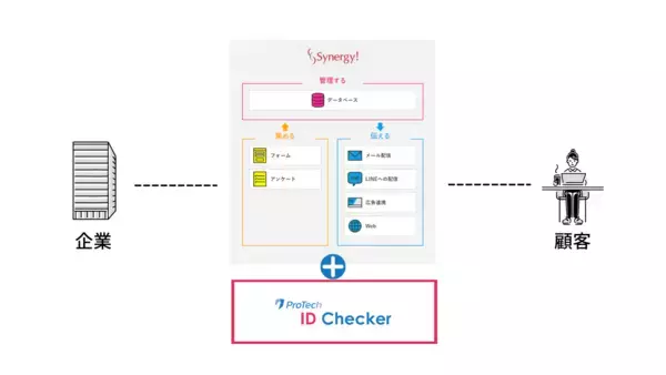 「オンライン本人確認/eKYCツール「ProTech ID Checker」が、シナジーマーケティングの国産CRMサービス「Synergy!」と初の連携！」の画像