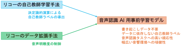 「「音声認識AIのための自己教師学習とデータ拡張技術」に関する論文が、音声・言語処理技術の国際会議「INTERSPEECH 2024」で採択」の画像