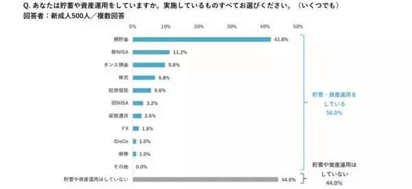 「新成人500人調査 ～関心のあるニュースの1位に「経済・金融政策」。貯蓄・資産運用を56％が行う一方で、海外への関心は低下。ChatGPTのスマホ検索やTikTokの利用率が増加～（マクロミル調べ）」の画像