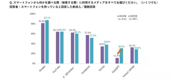 「新成人500人調査 ～関心のあるニュースの1位に「経済・金融政策」。貯蓄・資産運用を56％が行う一方で、海外への関心は低下。ChatGPTのスマホ検索やTikTokの利用率が増加～（マクロミル調べ）」の画像