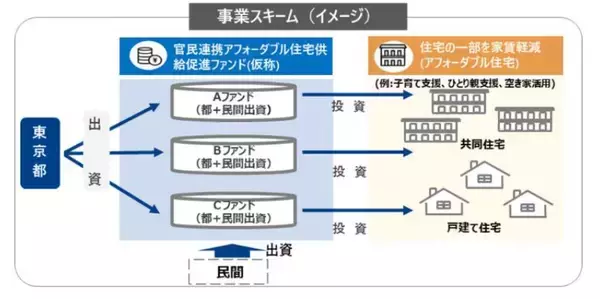 東京都「官民連携アフォーダブル住宅供給促進ファンド」運営事業者候補に選定