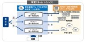 東京都「官民連携アフォーダブル住宅供給促進ファンド」運営事業者候補に選定