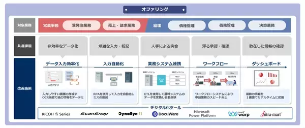 「社内実践で30%工数削減の実績！DX支援サービス「プロセスRe:Design デジタライズサービス」を提供開始」の画像