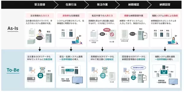 「社内実践で30%工数削減の実績！DX支援サービス「プロセスRe:Design デジタライズサービス」を提供開始」の画像