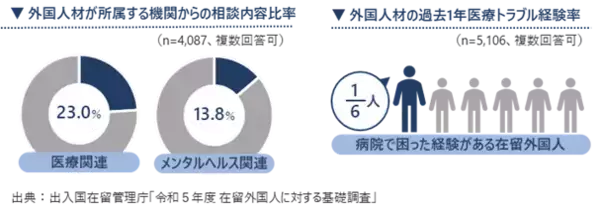 「在留外国人向け安心プラットフォームアプリ「GTN Assistants」医療通訳に加え、受診前相談・病院探し・予約代行をワンストップで提供」の画像