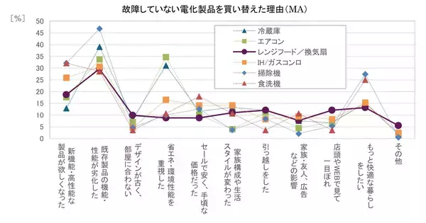 「一般家庭用レンジフード国内シェアNo.1※1のFUJIOH※2が生活者の意識を調査。多くの電化製品が「暮らしへの投資」として買い替えられる一方、レンジフードは「故障」が主流と判明。」の画像