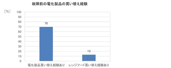「一般家庭用レンジフード国内シェアNo.1※1のFUJIOH※2が生活者の意識を調査。多くの電化製品が「暮らしへの投資」として買い替えられる一方、レンジフードは「故障」が主流と判明。」の画像