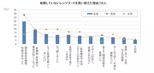 「一般家庭用レンジフード国内シェアNo.1※1のFUJIOH※2が生活者の意識を調査。多くの電化製品が「暮らしへの投資」として買い替えられる一方、レンジフードは「故障」が主流と判明。」の画像