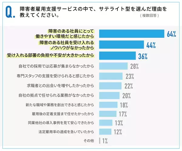 「サテライト型障害者雇用支援サービス利用企業の7割が導入後にギャップを実感」の画像
