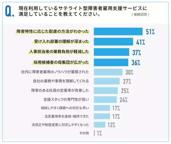 「サテライト型障害者雇用支援サービス利用企業の7割が導入後にギャップを実感」の画像