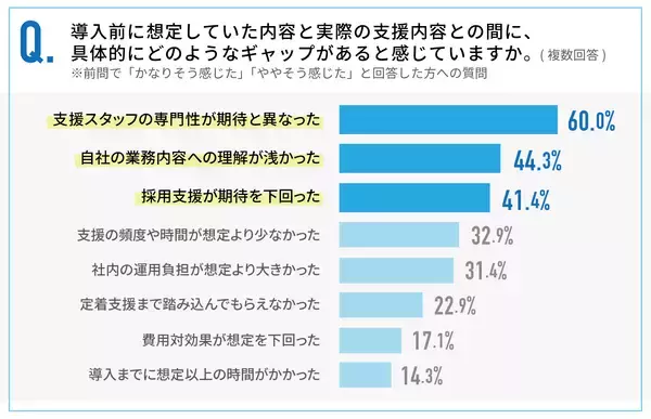 「サテライト型障害者雇用支援サービス利用企業の7割が導入後にギャップを実感」の画像