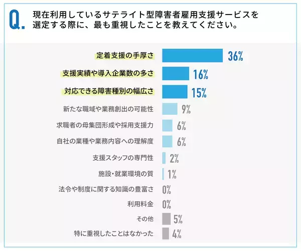 「サテライト型障害者雇用支援サービス利用企業の7割が導入後にギャップを実感」の画像