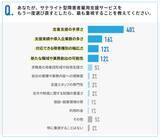 「サテライト型障害者雇用支援サービス利用企業の7割が導入後にギャップを実感」の画像7