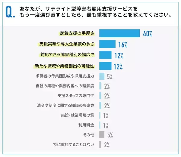 「サテライト型障害者雇用支援サービス利用企業の7割が導入後にギャップを実感」の画像