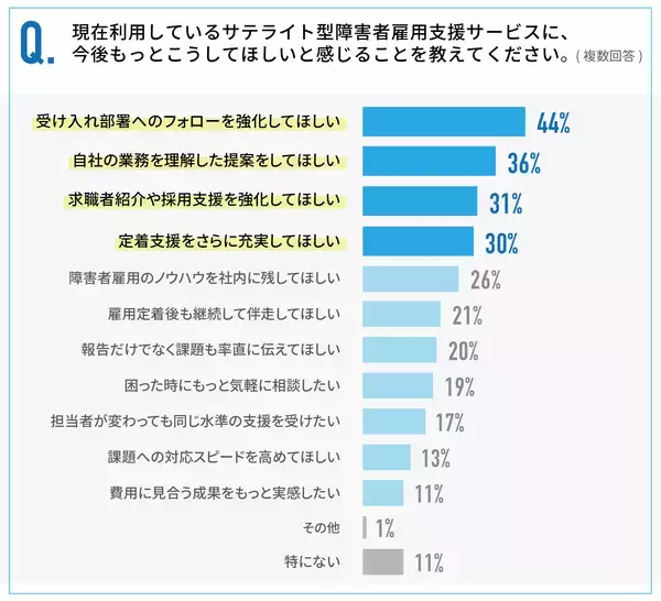 「サテライト型障害者雇用支援サービス利用企業の7割が導入後にギャップを実感」の画像