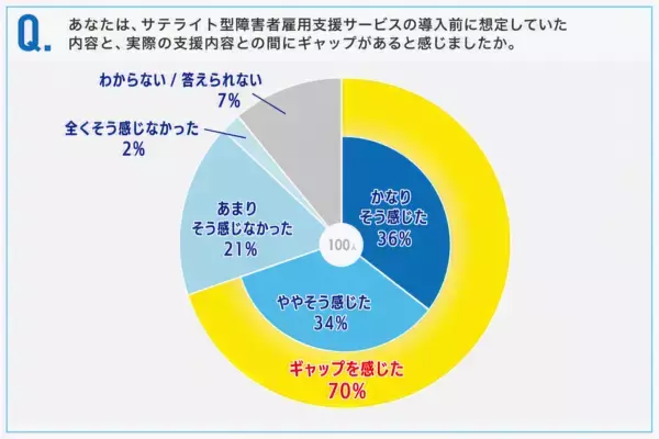 「サテライト型障害者雇用支援サービス利用企業の7割が導入後にギャップを実感」の画像