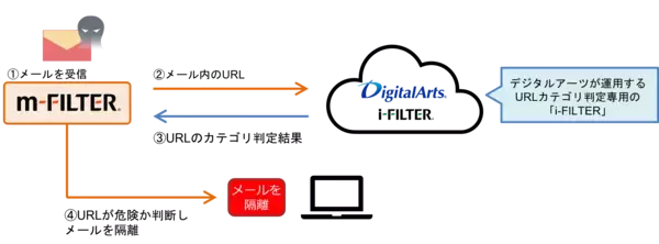 「「i-FILTER」、「m-FILTER」の新オプション機能を5月10日に提供開始～「Splunk連携」、「URLカテゴリ判定」の2機能を追加～」の画像