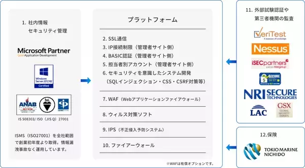 「【サイバー攻撃対策】より安全なEC事業運営を支援する「WAFプラン」が登場　業界トップクラスの強固なセキュリティを誇るＷ２が、セキュリティ対策をさらに強化」の画像
