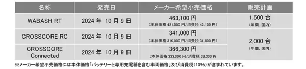 「スポーツ電動アシスト自転車2車種の2024年モデルを発売～軽量・コンパクト・パワーアップを果たした新型ドライブユニットを搭載～」の画像