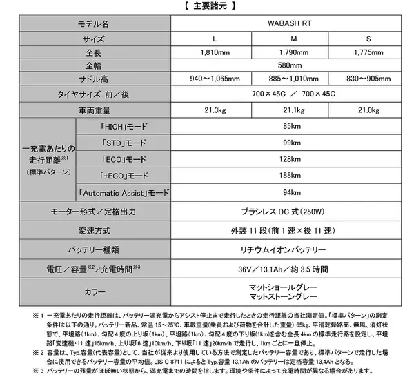 「スポーツ電動アシスト自転車2車種の2024年モデルを発売～軽量・コンパクト・パワーアップを果たした新型ドライブユニットを搭載～」の画像