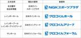 「名古屋市総合体育館の新愛称決定日本ガイシスポーツプラザが「NGKスポーツプラザ」へ」の画像1