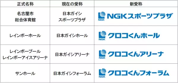 名古屋市総合体育館の新愛称決定日本ガイシスポーツプラザが「NGKスポーツプラザ」へ