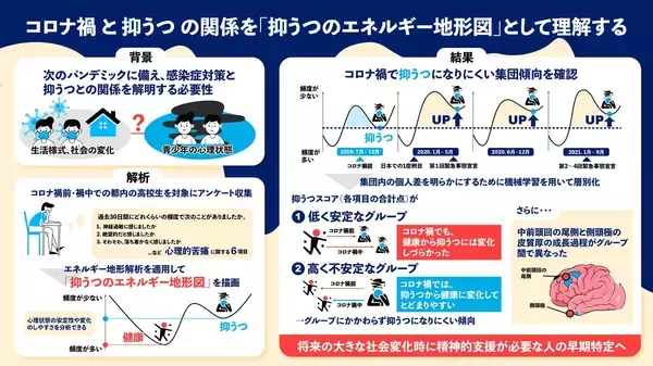 【横浜市立大学】高校生はコロナ禍で抑うつになりにくくなっていた？