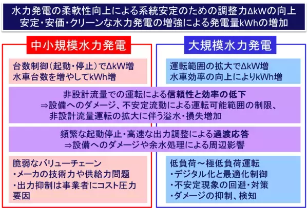 【東芝エネルギーシステムズ】国内初となる一般水力発電の調整力強化に向けた技術開発に関するNEDO公募事業の採択および技術開発着手について