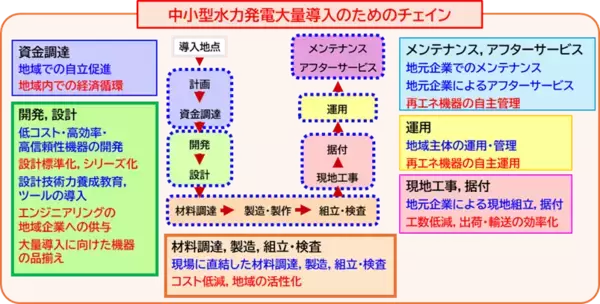 「【東芝エネルギーシステムズ】国内初となる一般水力発電の調整力強化に向けた技術開発に関するNEDO公募事業の採択および技術開発着手について」の画像
