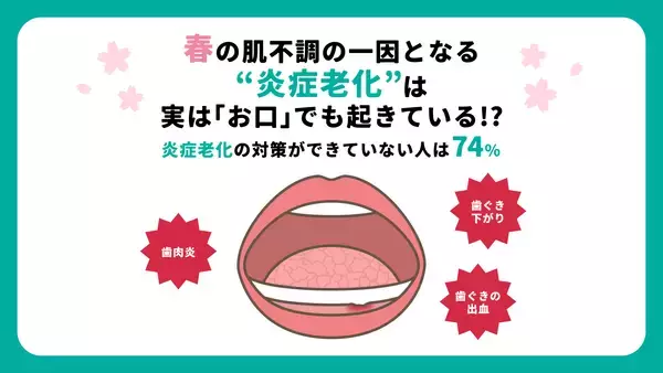 アース製薬、「お口の炎症老化」に関する調査を実施　春の肌不調の一因となる“炎症老化”は、実は「お口」でも起きている！？　ストレスや生活リズムの乱れが重なる春先は要注意！