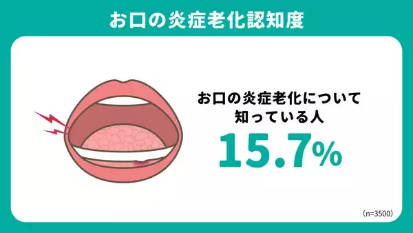 「アース製薬、「お口の炎症老化」に関する調査を実施　春の肌不調の一因となる“炎症老化”は、実は「お口」でも起きている！？　ストレスや生活リズムの乱れが重なる春先は要注意！」の画像