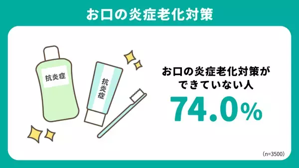 「アース製薬、「お口の炎症老化」に関する調査を実施　春の肌不調の一因となる“炎症老化”は、実は「お口」でも起きている！？　ストレスや生活リズムの乱れが重なる春先は要注意！」の画像