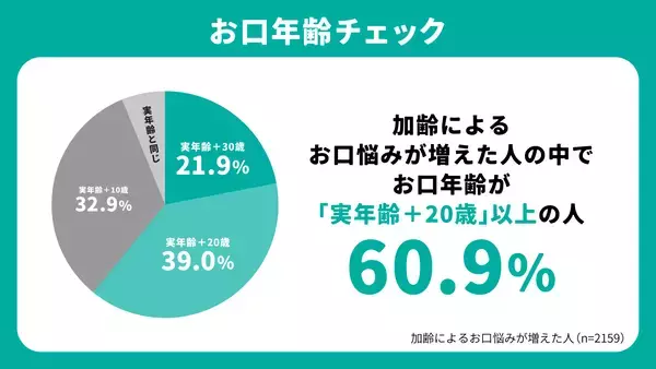 「アース製薬、「お口の炎症老化」に関する調査を実施　春の肌不調の一因となる“炎症老化”は、実は「お口」でも起きている！？　ストレスや生活リズムの乱れが重なる春先は要注意！」の画像