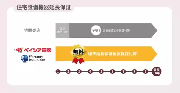 「ベイシア電器 × Warranty technology6月より住宅設備機器延長保証を無償付帯」の画像