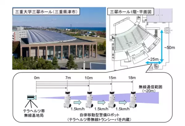 【デクセリアルズ フォトニクス ソリューションズ】世界初、「自律移動型ロボットとのテラヘルツ帯通信の実証」および「テラヘルツ帯と光無線の縦続接続通信の実証」に成功