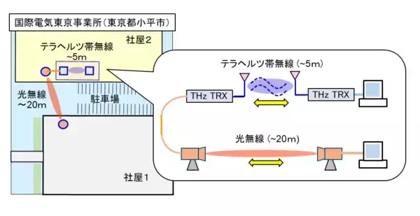 「【デクセリアルズ フォトニクス ソリューションズ】世界初、「自律移動型ロボットとのテラヘルツ帯通信の実証」および「テラヘルツ帯と光無線の縦続接続通信の実証」に成功」の画像