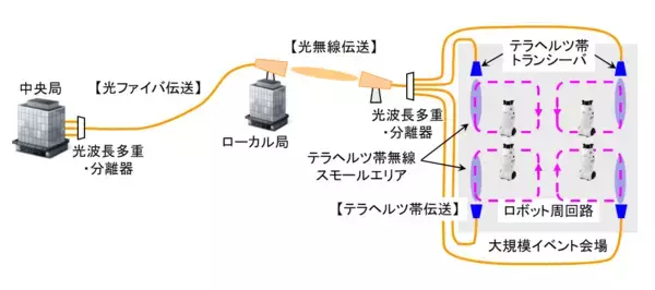 「【デクセリアルズ フォトニクス ソリューションズ】世界初、「自律移動型ロボットとのテラヘルツ帯通信の実証」および「テラヘルツ帯と光無線の縦続接続通信の実証」に成功」の画像