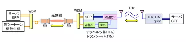 「【デクセリアルズ フォトニクス ソリューションズ】世界初、「自律移動型ロボットとのテラヘルツ帯通信の実証」および「テラヘルツ帯と光無線の縦続接続通信の実証」に成功」の画像