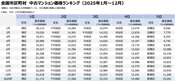 「「マンションレビュー」で振りかえる  2025年の東京都上位5区・町名別の価格推移・騰落率を発表」の画像