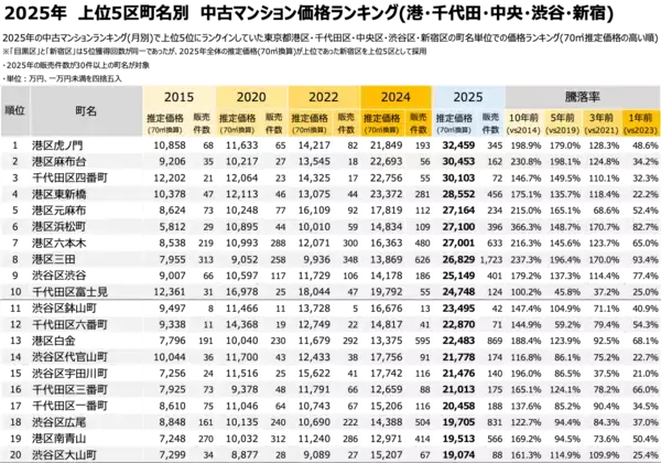 「「マンションレビュー」で振りかえる  2025年の東京都上位5区・町名別の価格推移・騰落率を発表」の画像