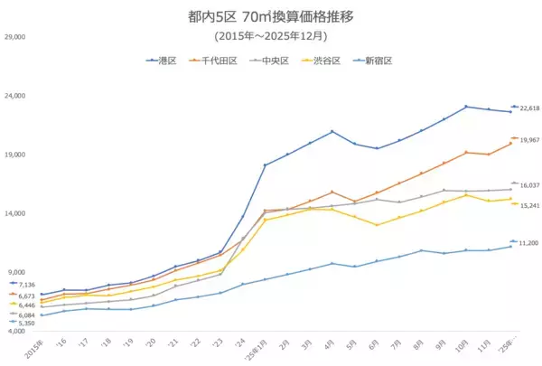 「「マンションレビュー」で振りかえる  2025年の東京都上位5区・町名別の価格推移・騰落率を発表」の画像