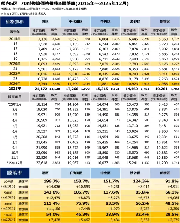 「「マンションレビュー」で振りかえる  2025年の東京都上位5区・町名別の価格推移・騰落率を発表」の画像
