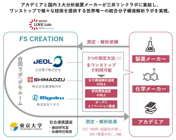 「～オープンイノベーション型ライフサイエンス研究のロールモデルづくり～東京大学 藤田誠卓越教授ら　新研究拠点「FS CREATION」を「三井リンクラボ柏の葉１」に開設」の画像