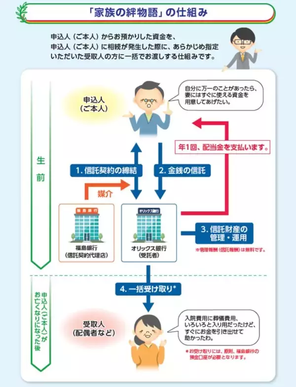 「【オリックス銀行】福島銀行が当社提供の遺言代用信託の取り扱いを開始」の画像