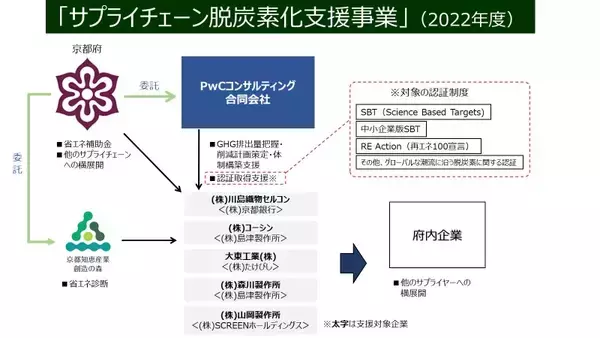 PwCコンサルティング、京都府の「サプライチェーン脱炭素化支援事業」への支援を開始