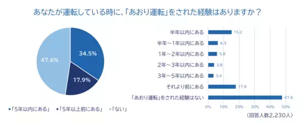 全国のドライバーに「2025年あおり運転実態調査」を実施