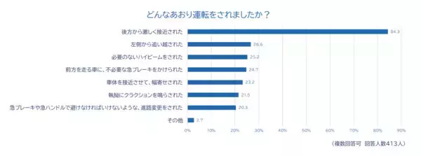 「全国のドライバーに「2025年あおり運転実態調査」を実施」の画像