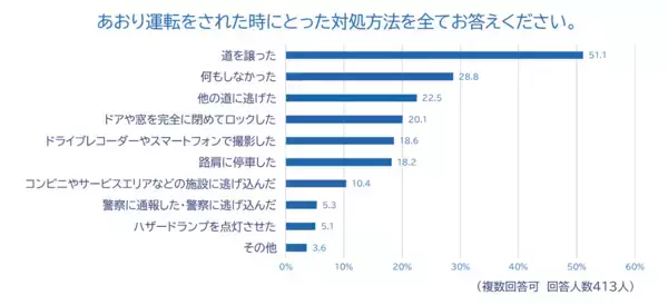 「全国のドライバーに「2025年あおり運転実態調査」を実施」の画像